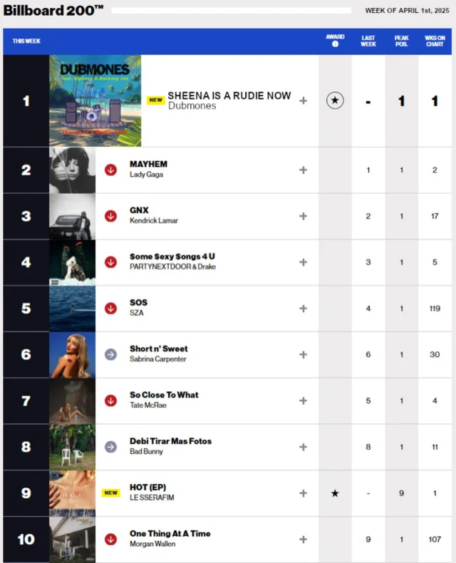 Wow. We just peaked on the US Billboard charts in the first week of our Sheena Is A Rudie Now feat. @alpheus_singer and @rankingjoe1 release, even surpassing Lady Gaga, Kendrick Lamar and many others. This was the last thing we expected! We are stoked, beyond happy and so grateful.
#dubmones# #aprilfool #dub #rocksteady #echobeach #Ramones